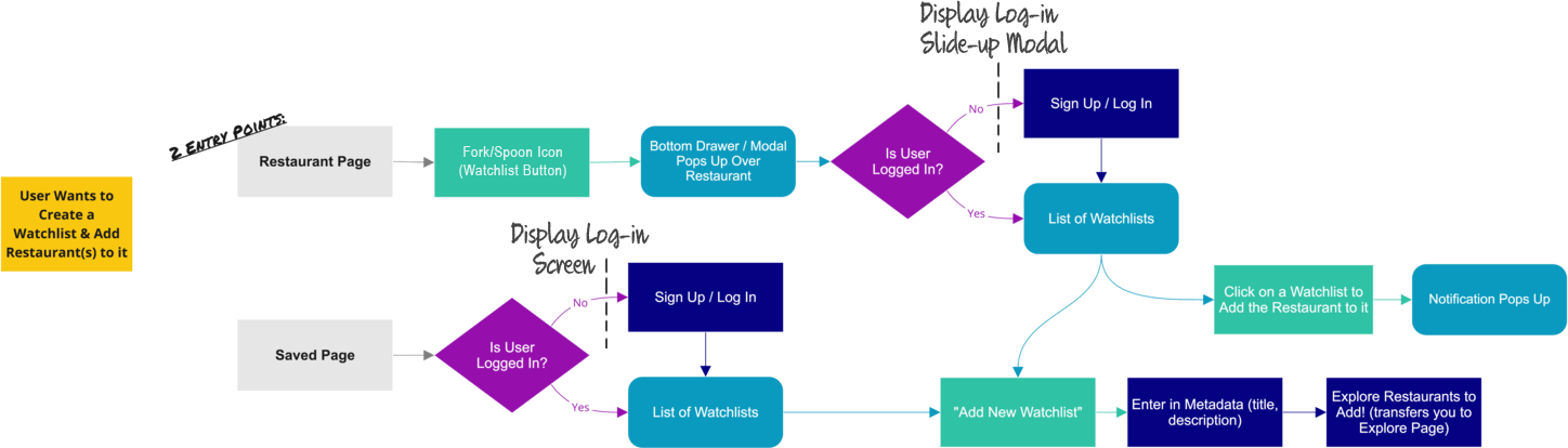 Login Flow