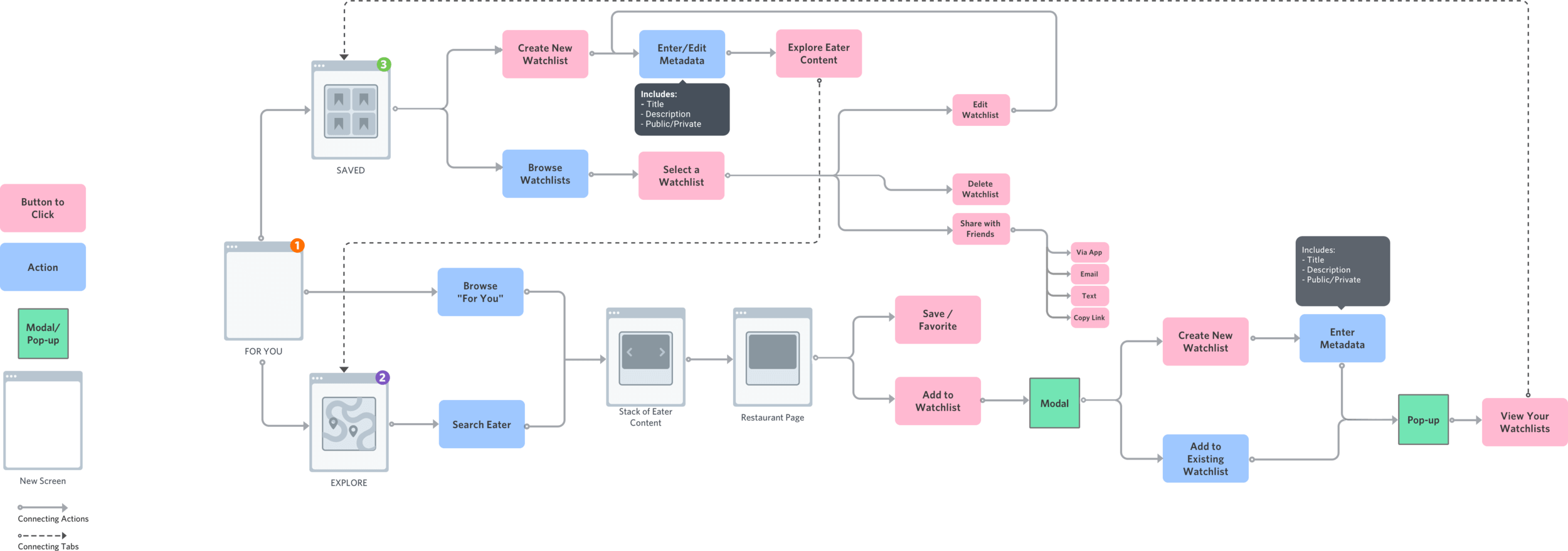 user flow diagram